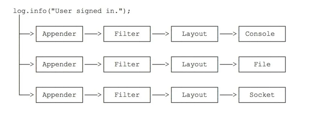 Log配置教程及框架性能比较 - 图1