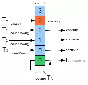 线程同步辅助工具类CountDownLatch，CyclicBarrier，Semaphore的使用 - 图1