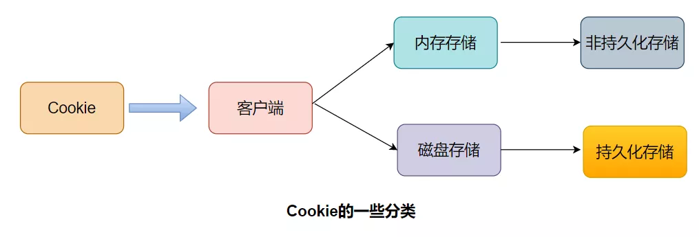 Cookie、Session、Token 背后的故事 - 图5