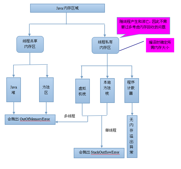 JVM内存模型分析 - 图3