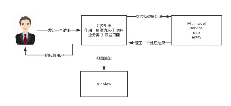 SpringMVC工作原理 - 图2