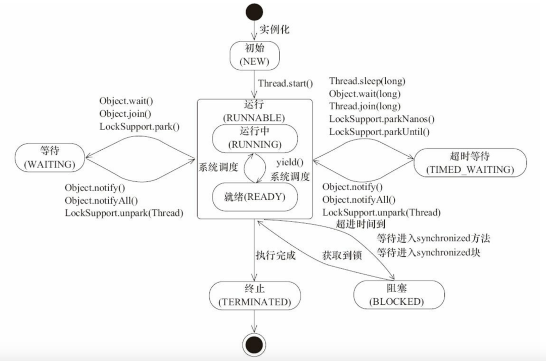 Java 线程池的实现原理 - 图1