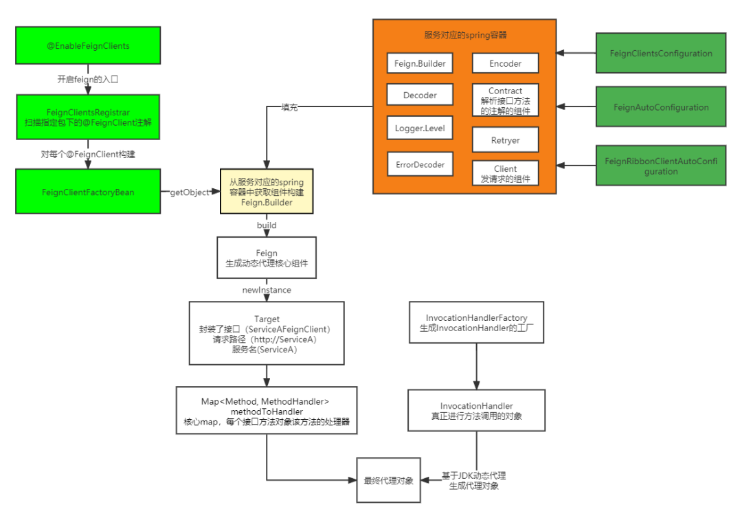 SpringCloud原理：OpenFeign之FeignClient动态代理生成原理 - 图2