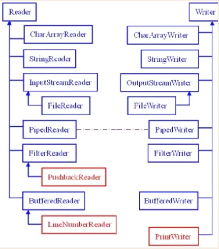 Java IO总结 - 图3