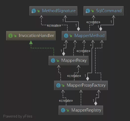 Mybatis通过Mapper接口操作数据库的原理分析 - 图1