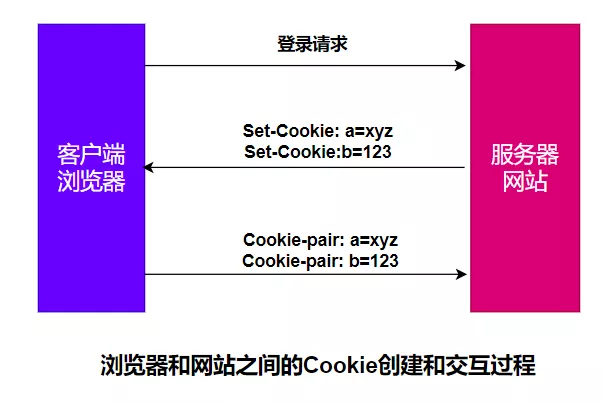 Cookie、Session、Token 背后的故事 - 图7