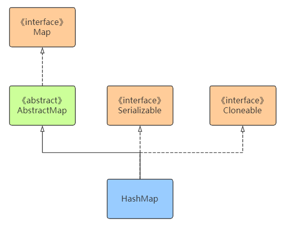 HashMap分析 - 图1