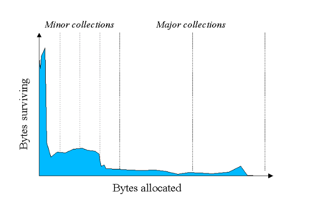Java 垃圾回收机制 - 图4