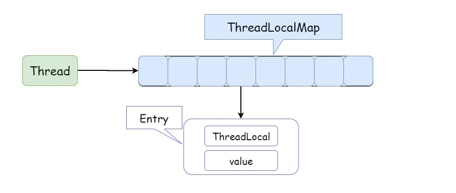 ThreadLocal内存泄漏 - 图1