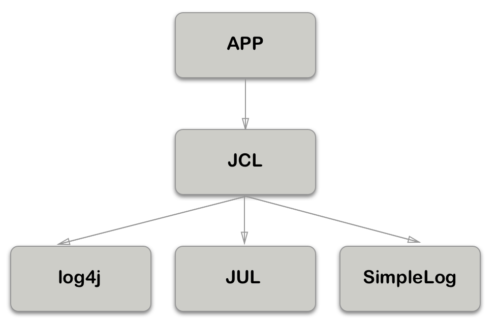 Java日志体系 - 图1