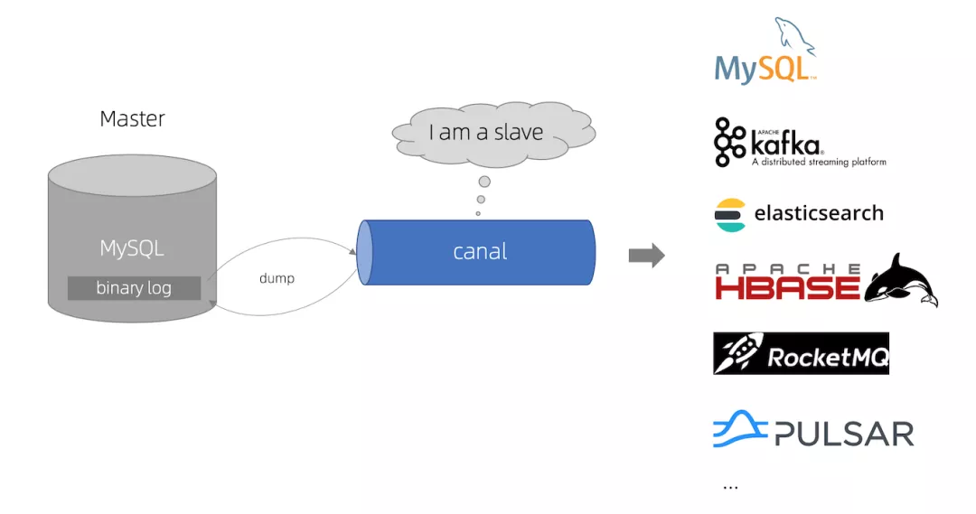 Spring Boot 整合 阿里开源中间件 Canal 实现数据增量同步 - 图1