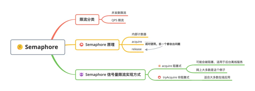 Semaphore 信号量限流 - 图1