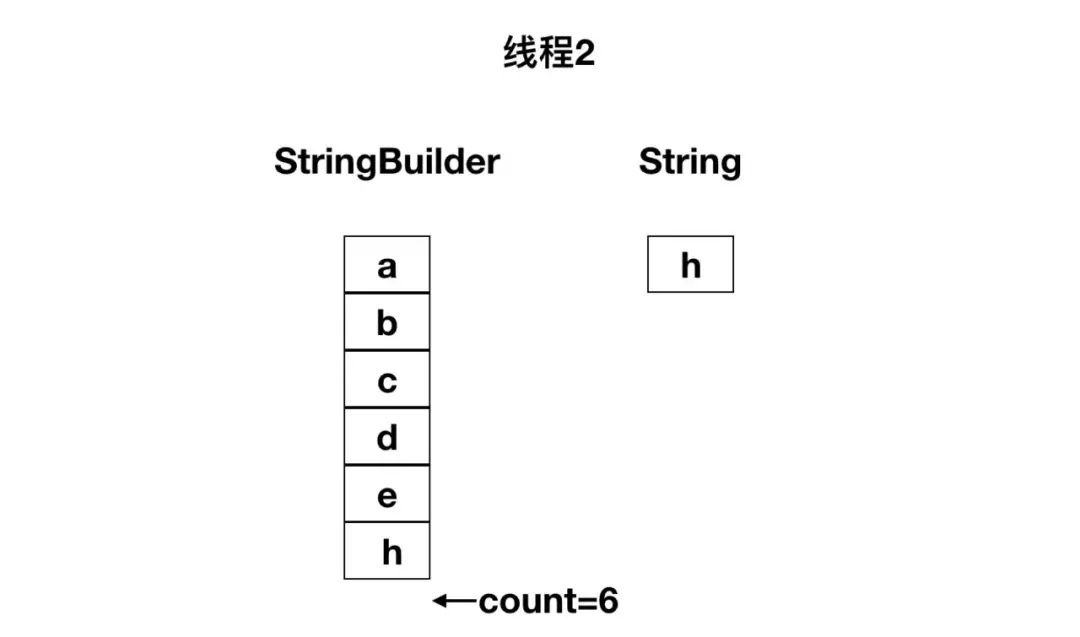 为什么 StringBuilder 不是线程安全的 - 图4