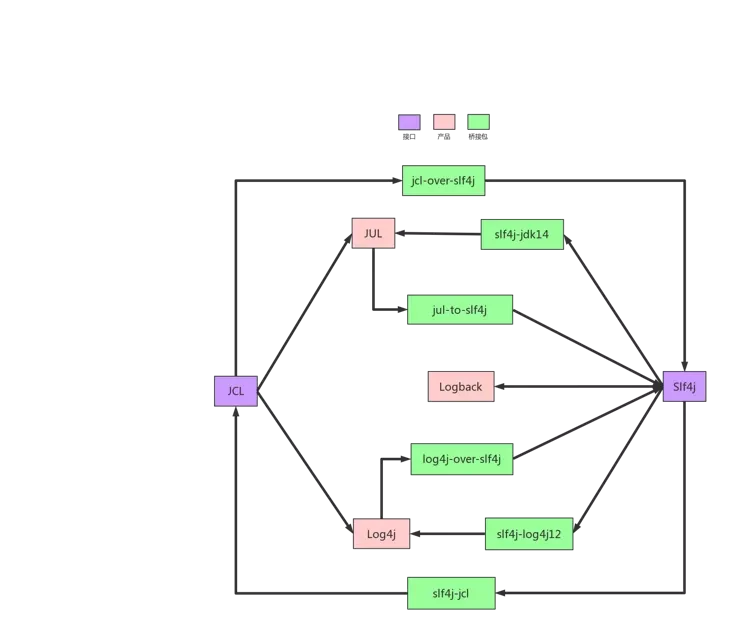Java日志系统历史 - 图10