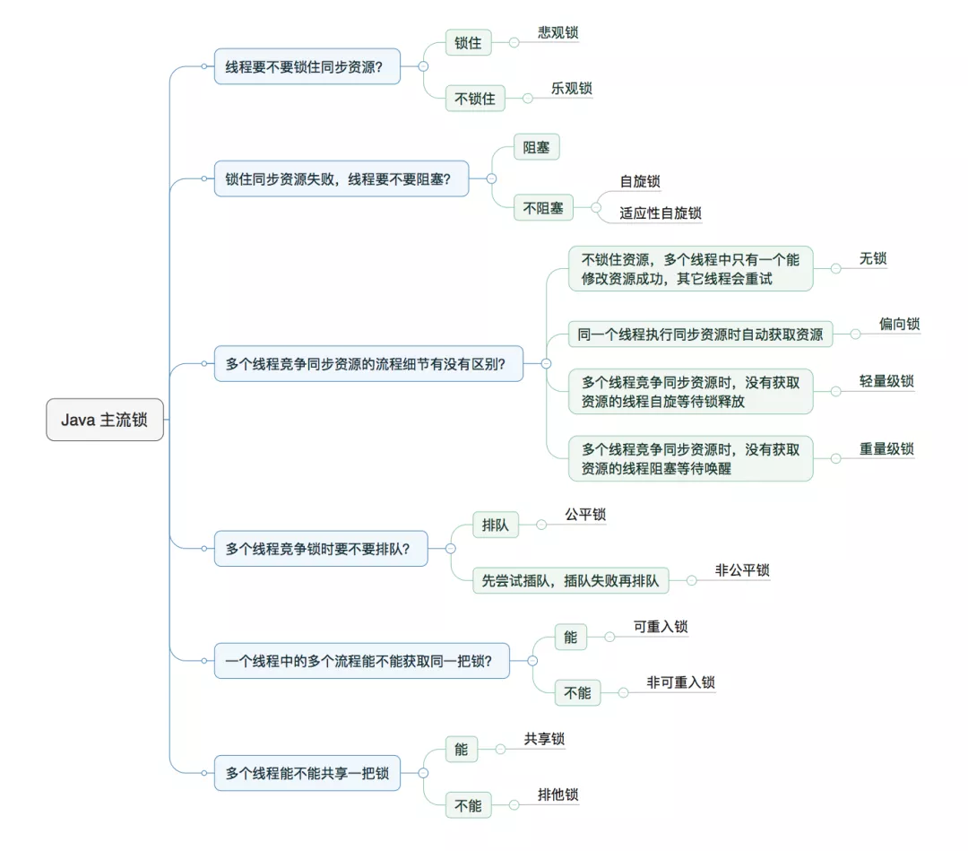 循序渐进学习 Java 锁机制 - 图1