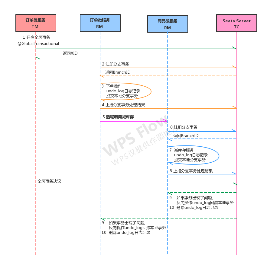 SpringCloud Alibaba之Seata分布式事务 - 图11