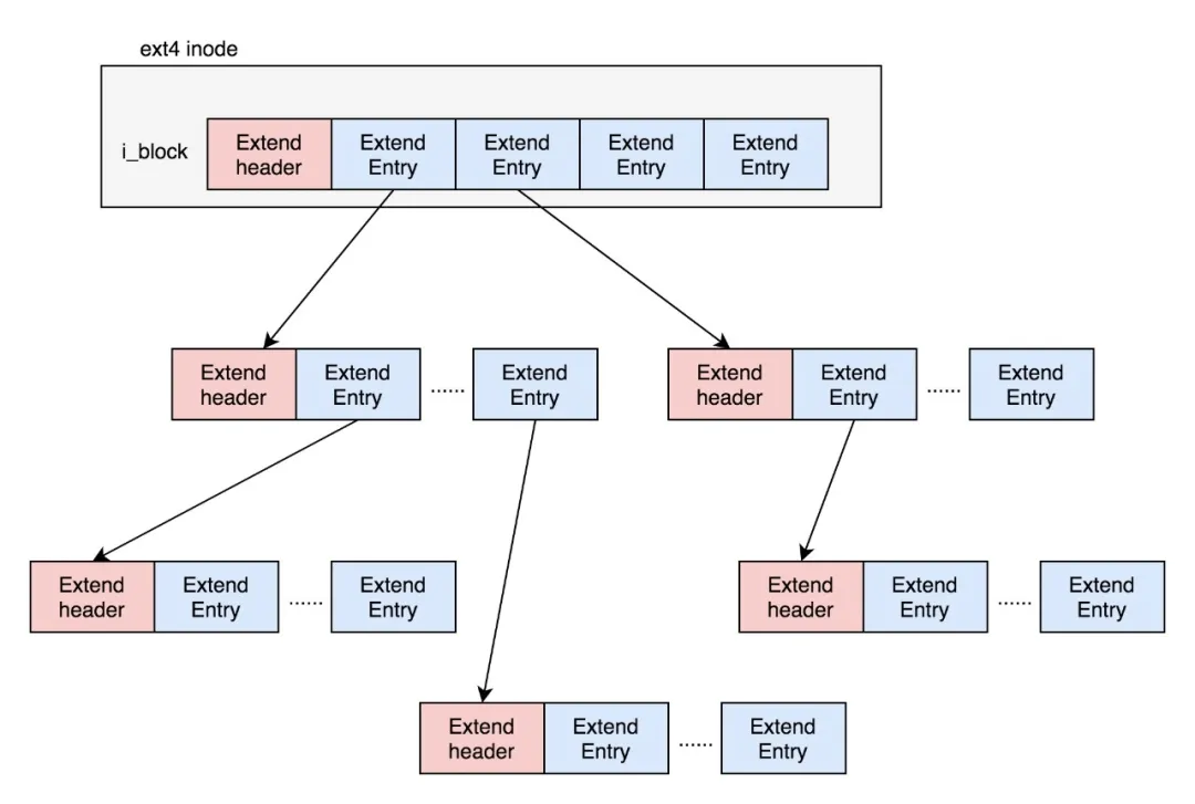 Linux 的文件系统及文件缓存知识 - 图3