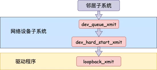 127.0.0.1 之本机网络通信过程 - 图9