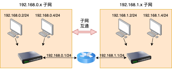 Linux 路由实现原理 - 图2