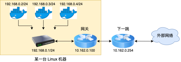 Linux 路由实现原理 - 图3