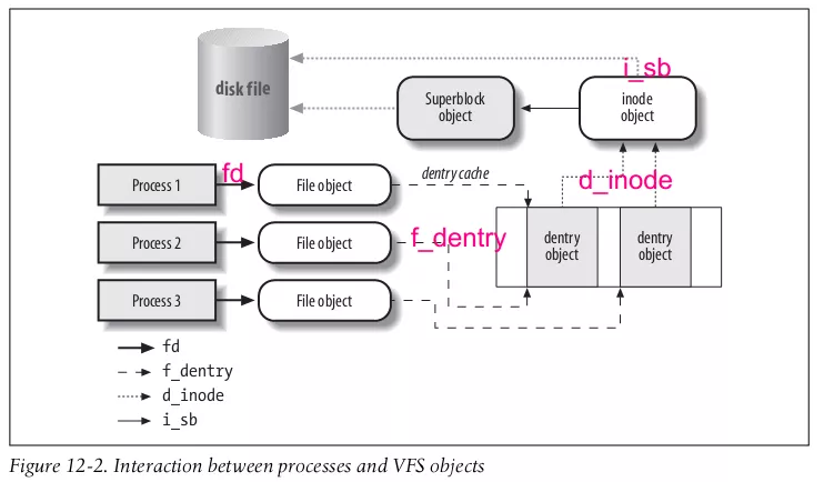 从 lsof 开始，深入理解 Linux 虚拟文件系统 - 图2