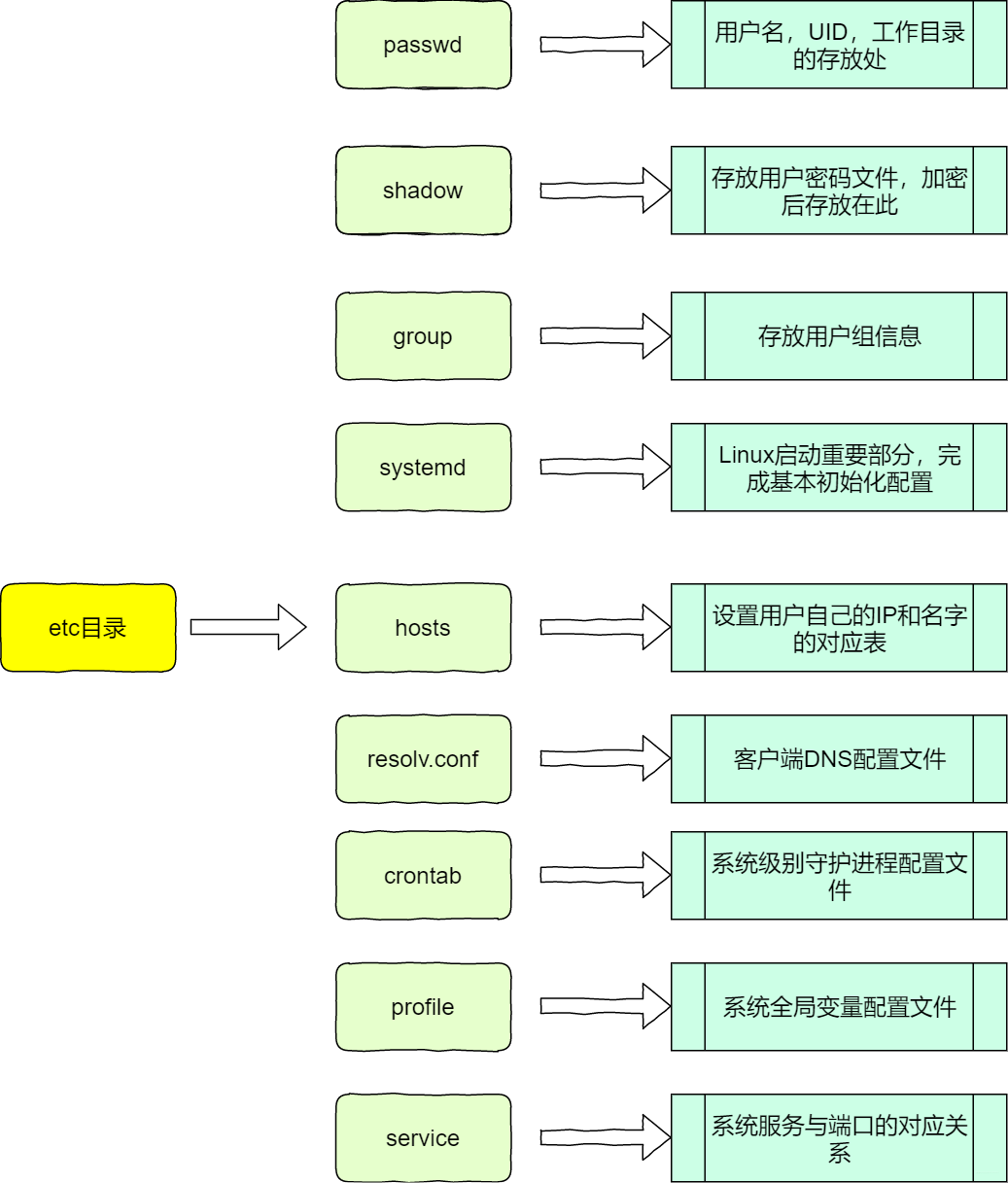 etc目录