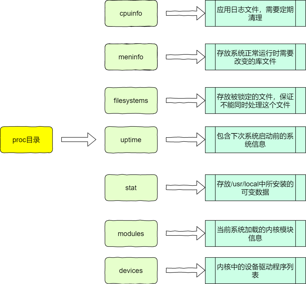 proc目录