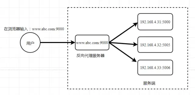 Nginx 的反向代理、负载均衡、动静分离和高可用的原理 - 图3