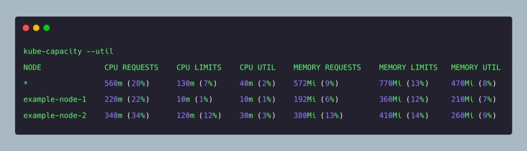 使用 Kube-capacity CLI 查看 Kubernetes 资源请求、限制和利用率 - 图1