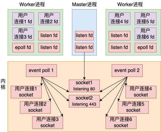 Nginx 高性能网络工作原理 - 图14