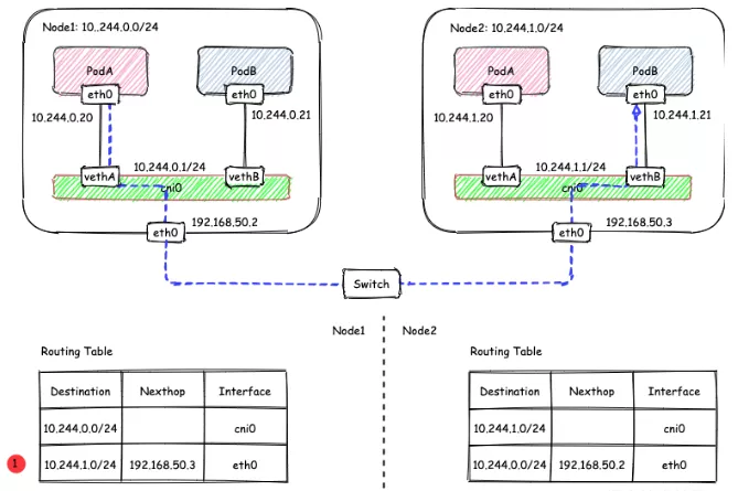 Kubernetes Flannel 高性能网络插件的两种常用工作模式 - 图8