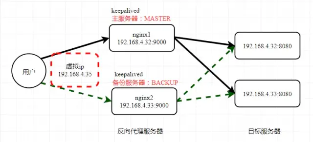 Nginx 的反向代理、负载均衡、动静分离和高可用的原理 - 图5