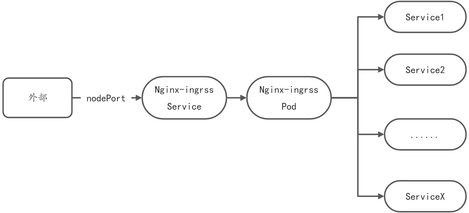 Nginx-ingress 控制器实现原理 - 图1