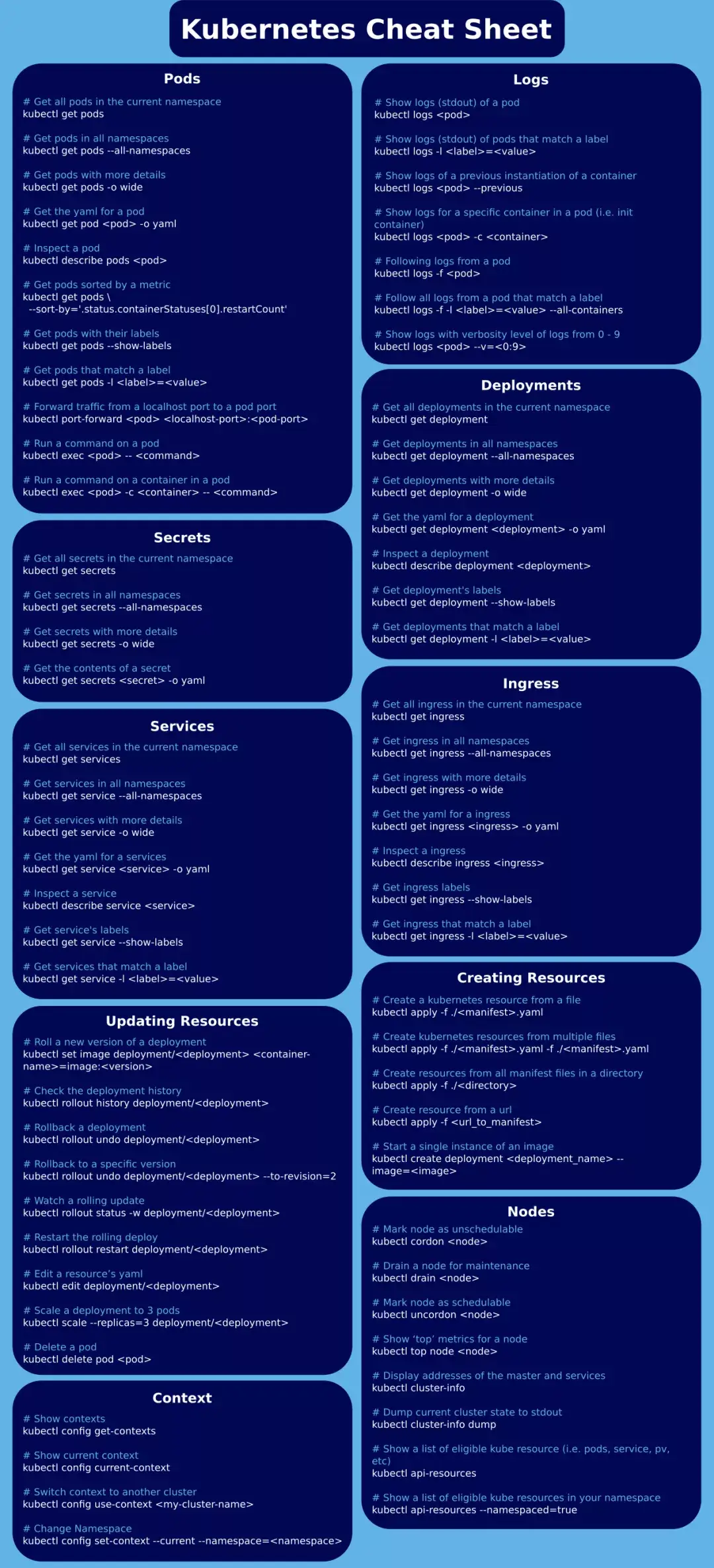 Kubernetes 实用命令速查表 - 图1