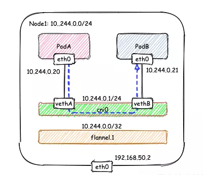 Kubernetes Flannel 高性能网络插件的两种常用工作模式 - 图4