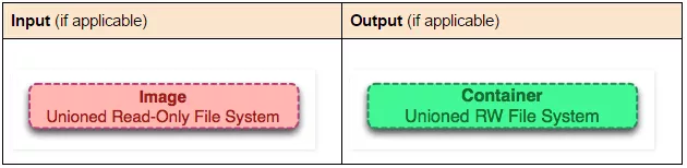 Docker中容器和镜像的区别 - 图9