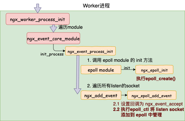 Nginx 高性能网络工作原理 - 图8