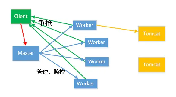 Nginx 的反向代理、负载均衡、动静分离和高可用的原理 - 图6