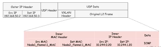 Kubernetes Flannel 高性能网络插件的两种常用工作模式 - 图7