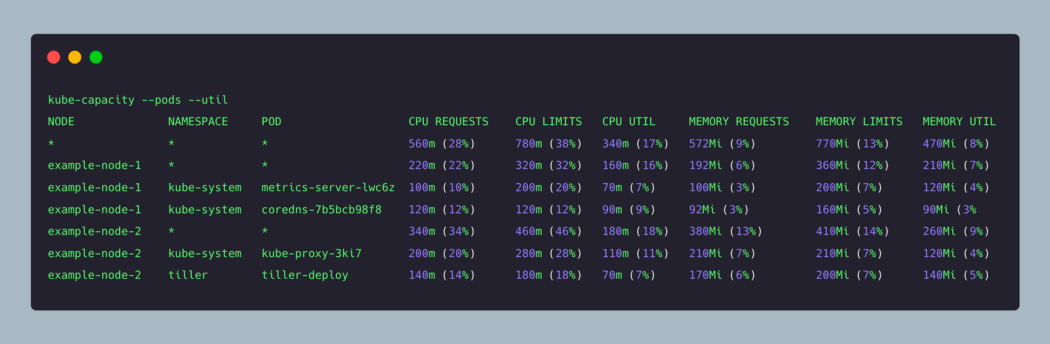 使用 Kube-capacity CLI 查看 Kubernetes 资源请求、限制和利用率 - 图5