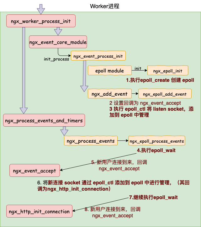 Nginx 高性能网络工作原理 - 图13