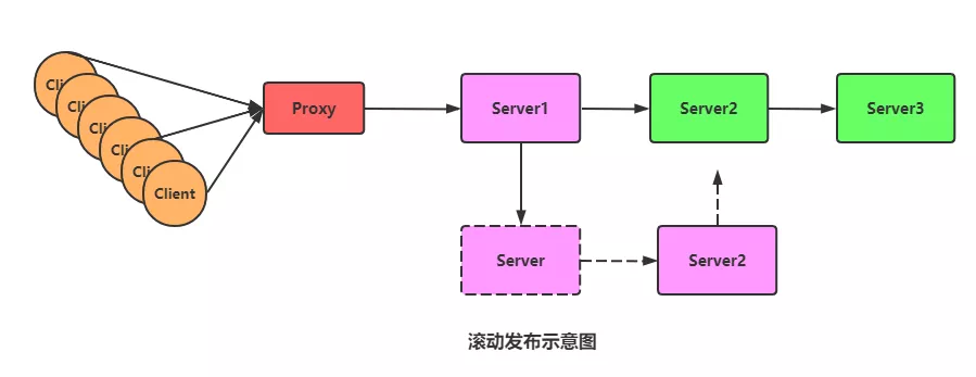 蓝绿发布、滚动发布、灰度发布的区别 - 图2