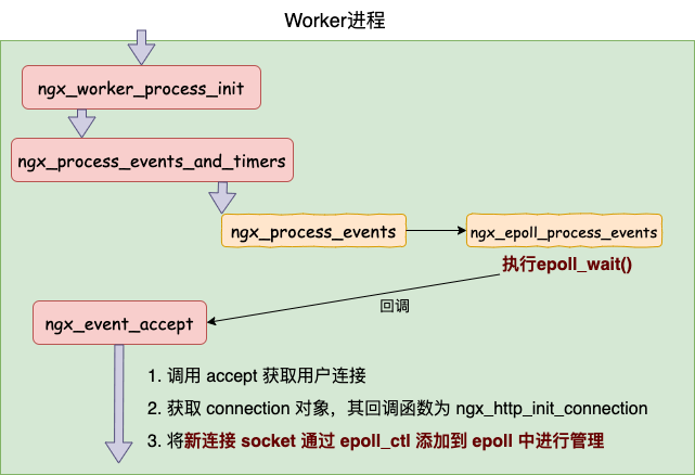 Nginx 高性能网络工作原理 - 图11