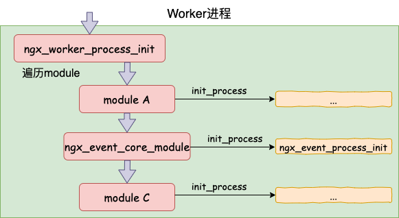 Nginx 高性能网络工作原理 - 图7