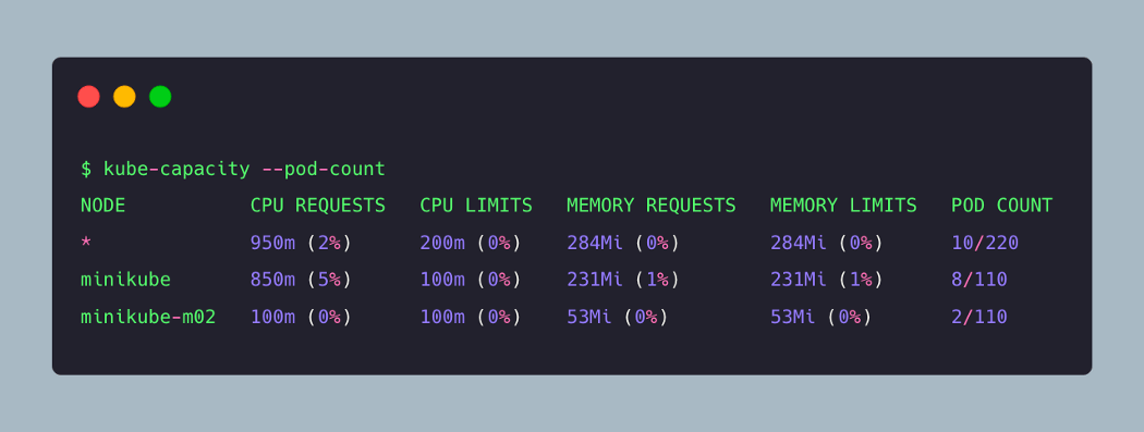 使用 Kube-capacity CLI 查看 Kubernetes 资源请求、限制和利用率 - 图7