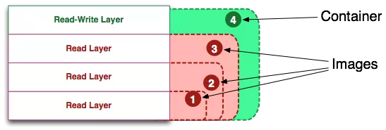 Docker中容器和镜像的区别 - 图1