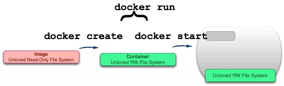 Docker中容器和镜像的区别 - 图13