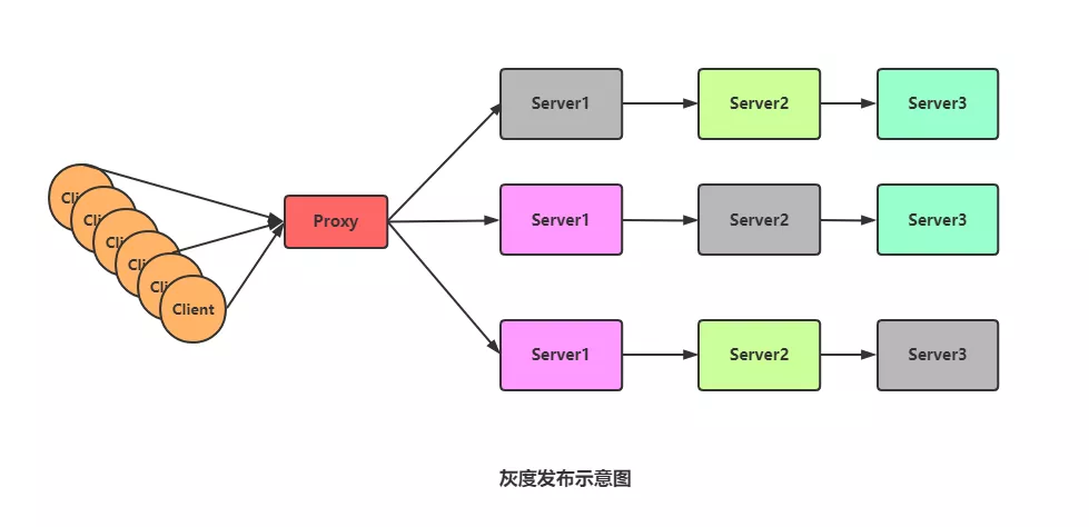 蓝绿发布、滚动发布、灰度发布的区别 - 图3