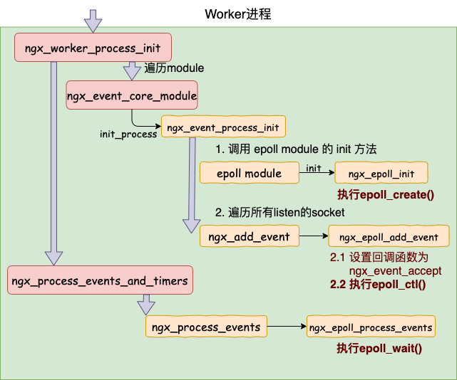 Nginx 高性能网络工作原理 - 图10