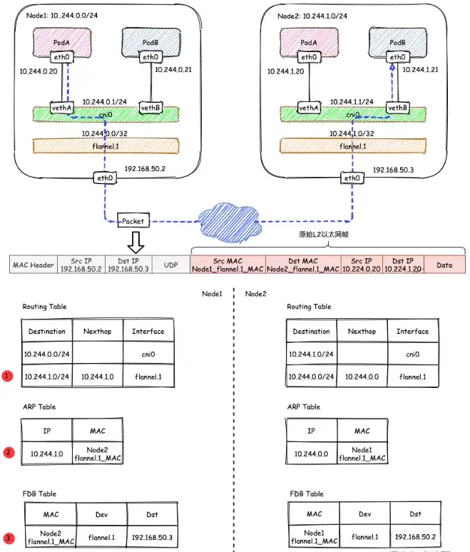 Kubernetes Flannel 高性能网络插件的两种常用工作模式 - 图5